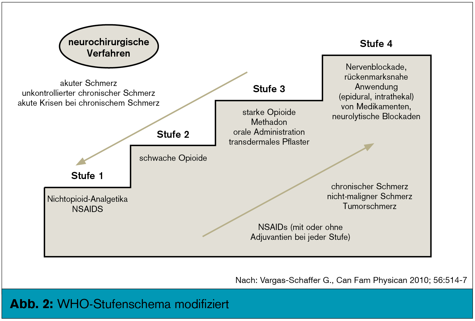 WHO-Stufenschema – (noch) State Of The Art | UNIVERSUM INNERE MEDIZIN